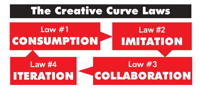 The Creative Curve Summary of Key Ideas and Review