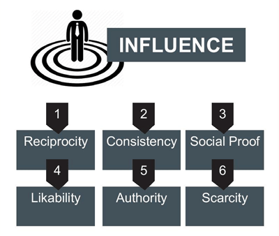 Summary of Influence: Science and Practice by Robert Cialdini - Nepal  Database