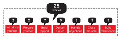 Summary of Sell with a Story by Paul Smith