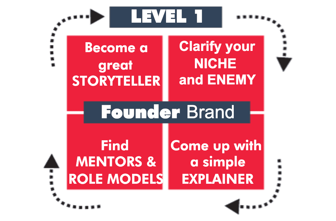 summary-of-founder-brand-by-dave-gerhardt-summaries-com