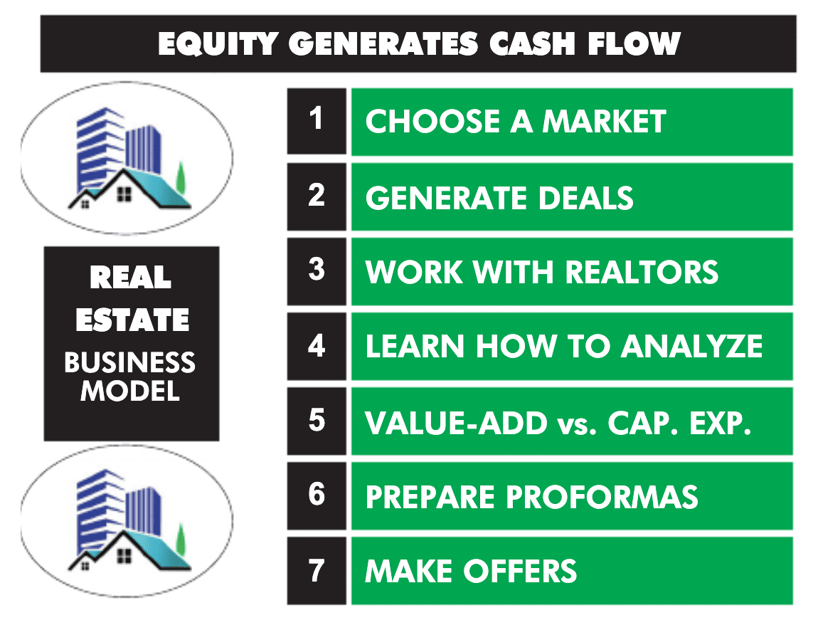 Equity 3 Real Estate