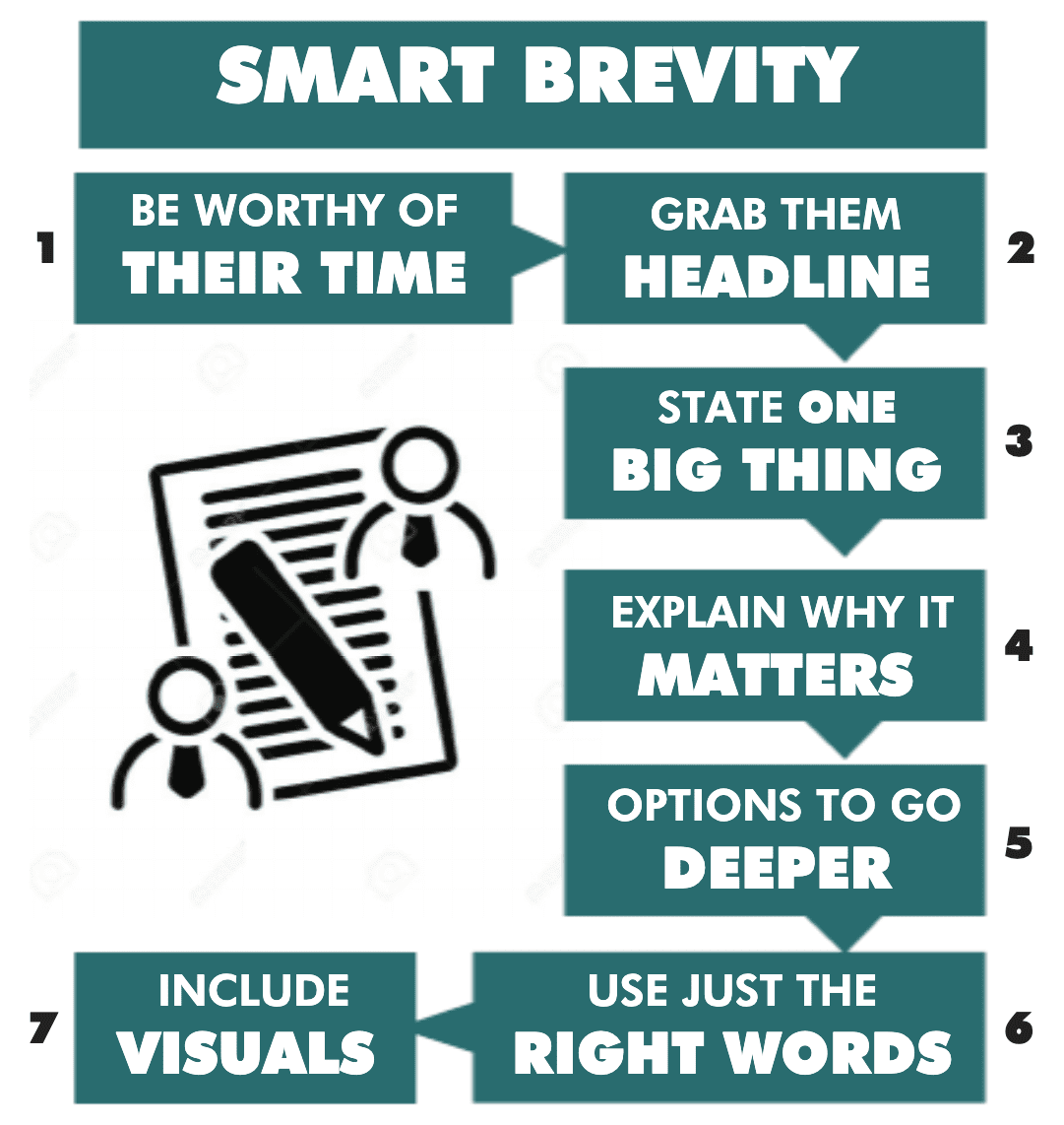 Summary of Smart Brevity by Jim Vandehei, Mike Allen and Roy Schwartz
