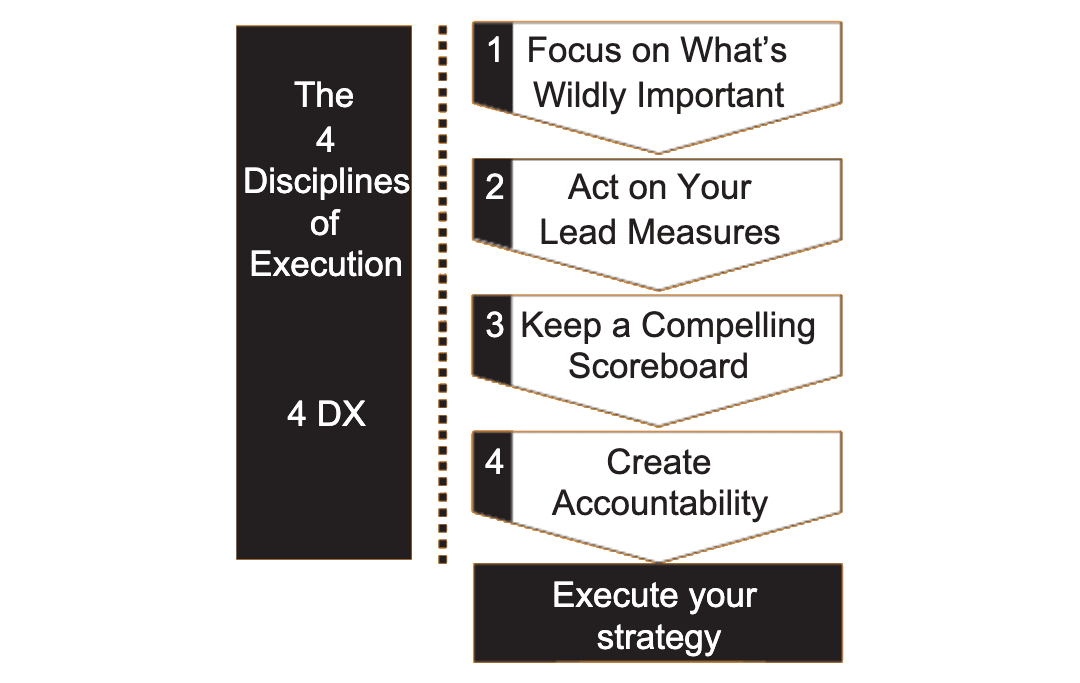 The 4 Disciplines of Execution of Deep Work