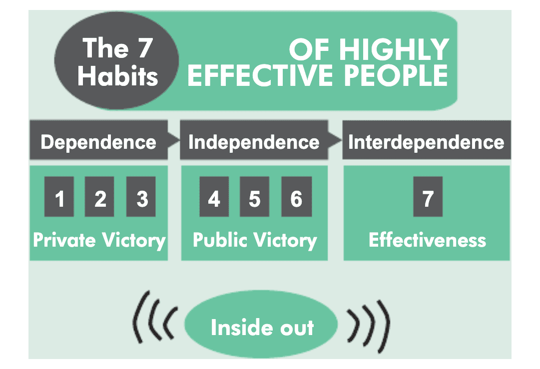 the seven habit of highly effective people