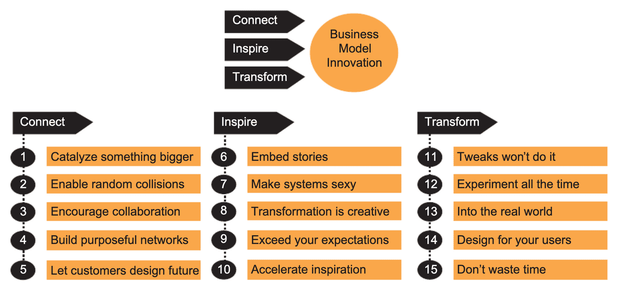 guidelines for business model innovation