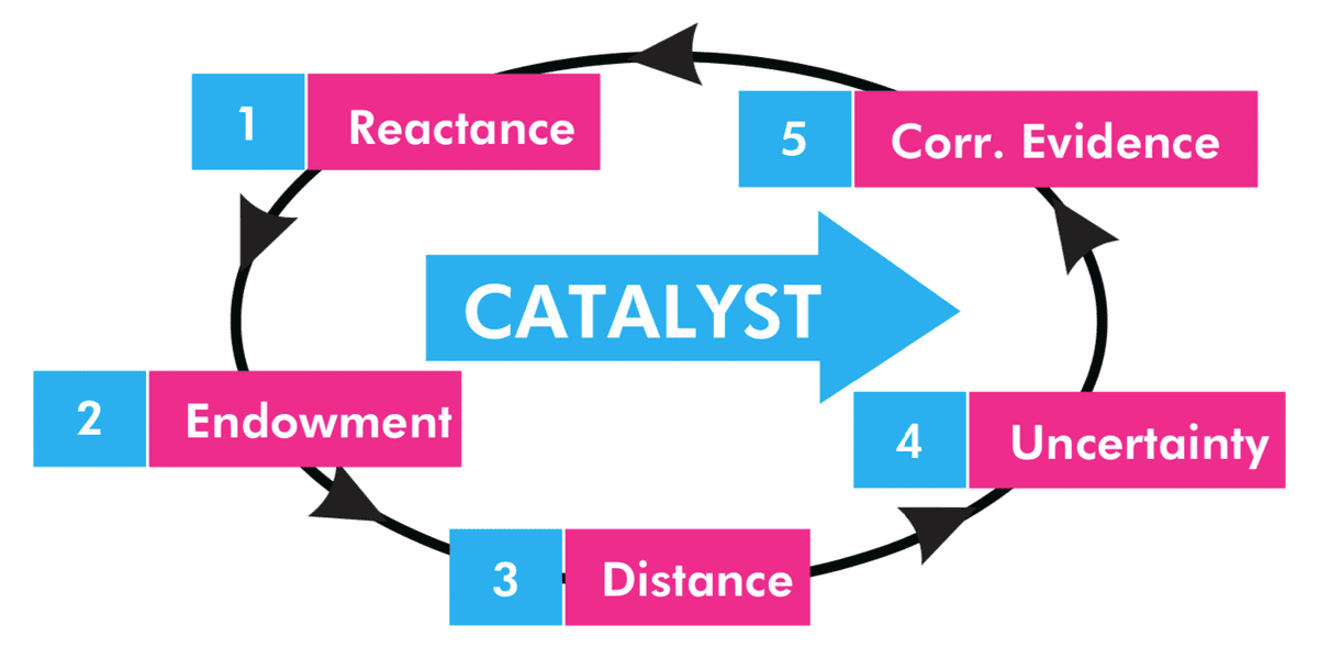 Summary of The Catalyst by Jonah Berger | Summaries.Com