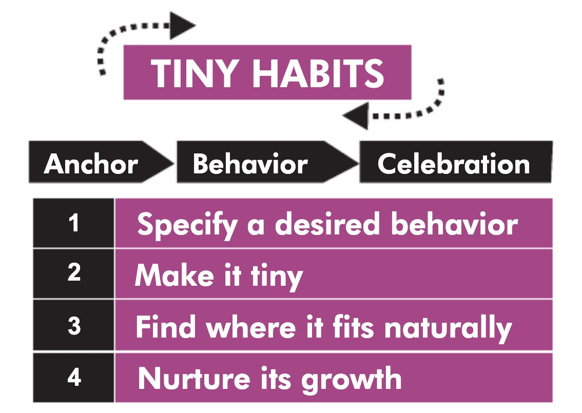 the tiny habits method